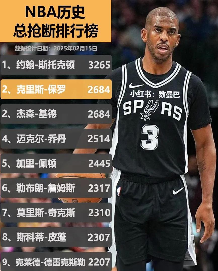 历史助攻榜变动：保罗再进一步！