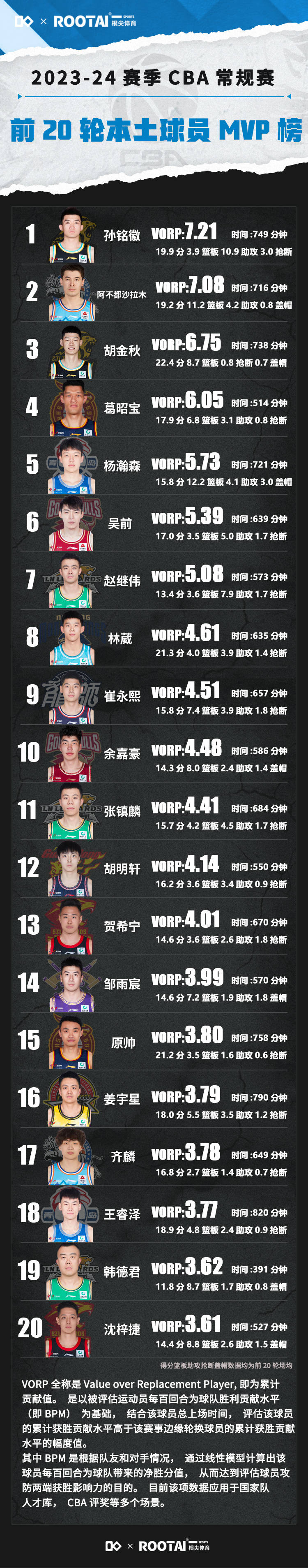 最新MVP榜单出炉：谁领跑？