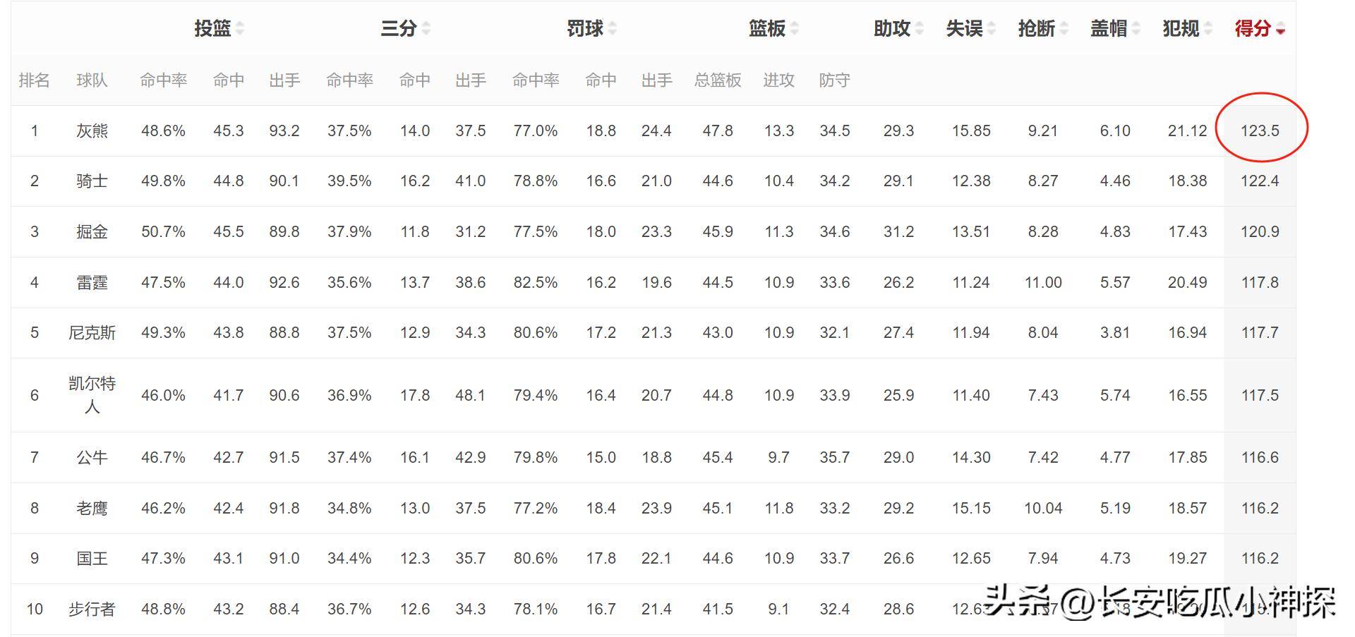数据分析：CBA本土球员真实命中率排名