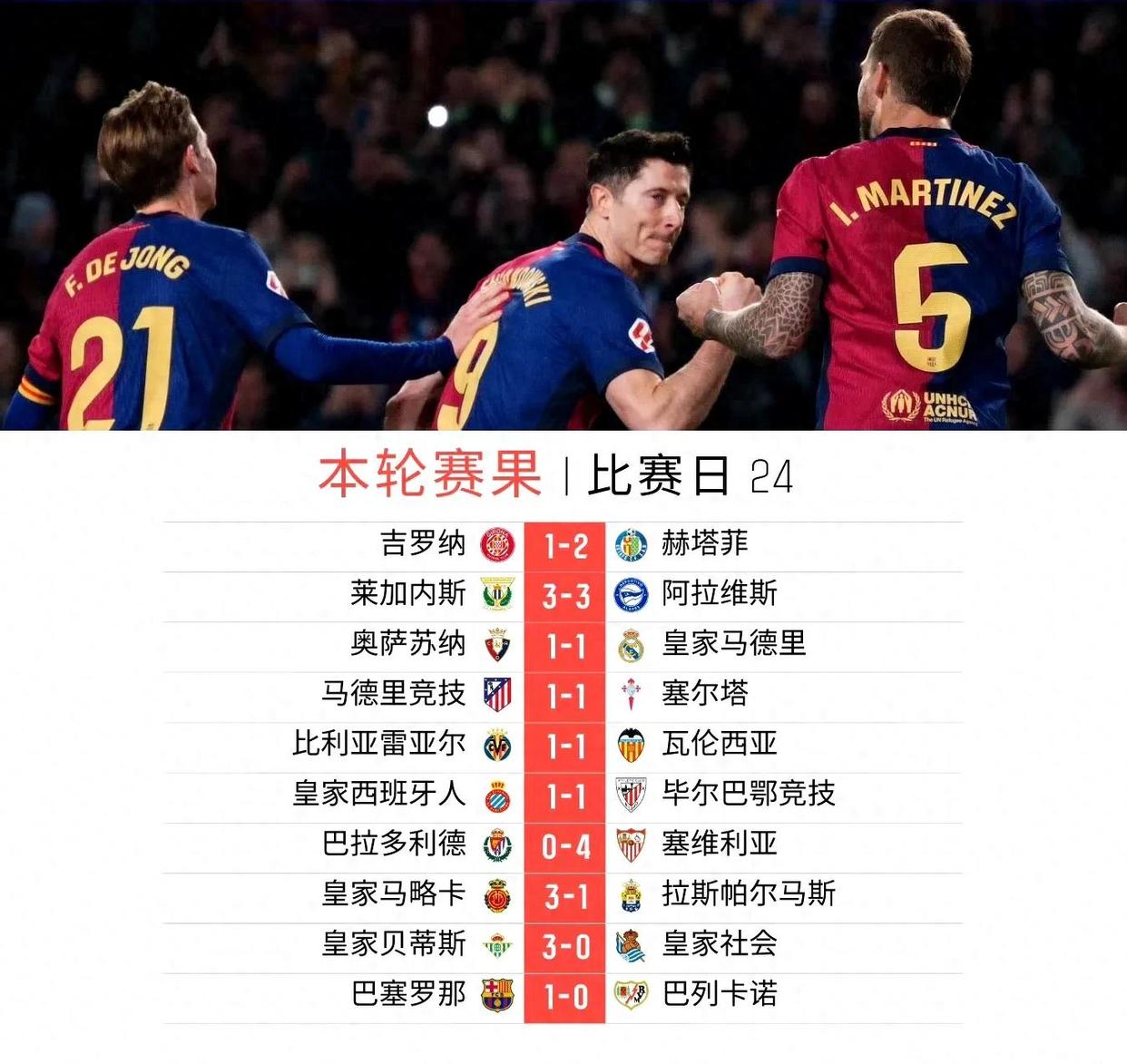 九游体育官网首页-西甲积分榜最新形势：皇马/巴萨你追我赶