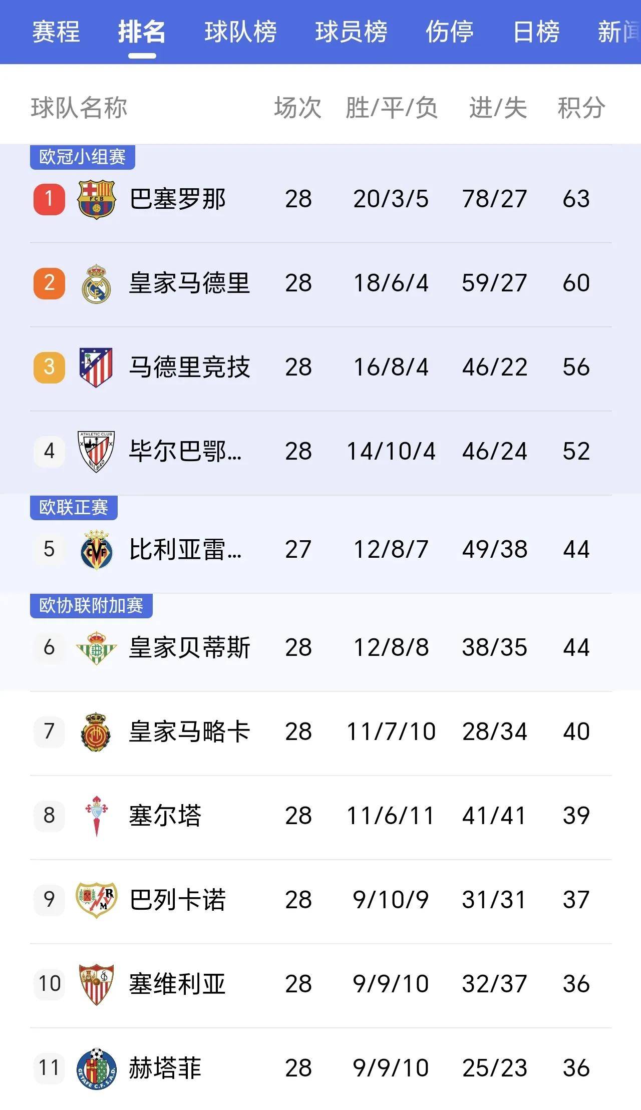 西甲积分榜最新形势：皇马/巴萨你追我赶