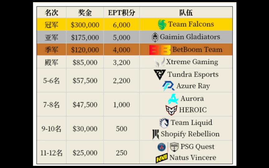 中国九游体育-DOTA2国际邀请赛奖金池再破纪录