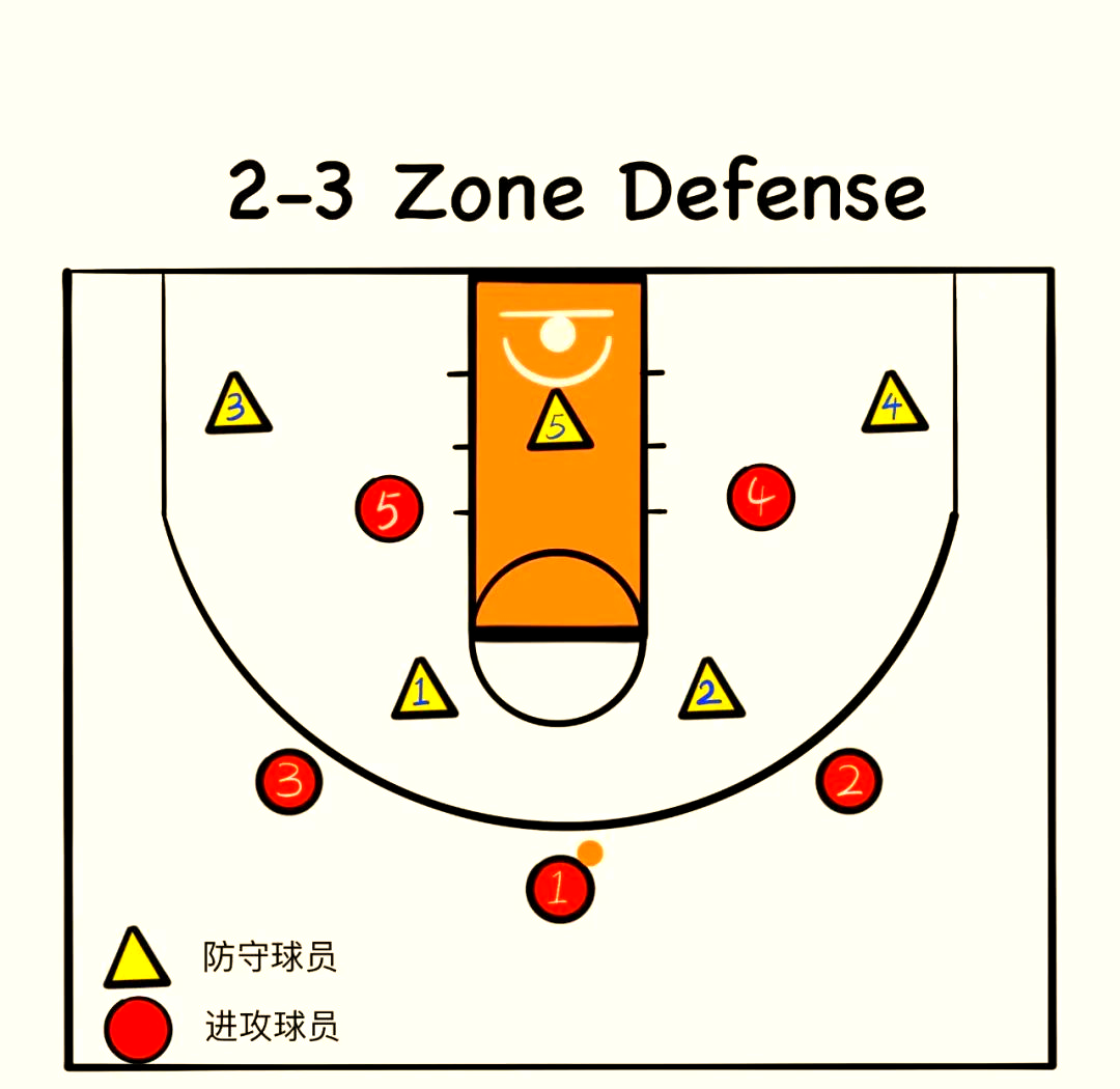 九游体育官网入口-教你看懂NBA战术板：战术基础详解