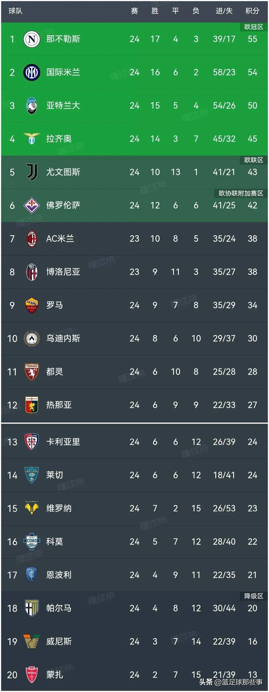 意甲最佳防守球队排行榜