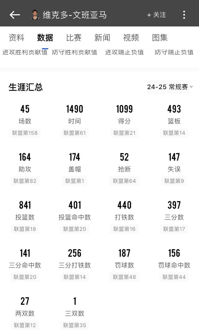中国九游体育-文班亚马新秀赛季数据预测：20+10+3帽？的简单介绍