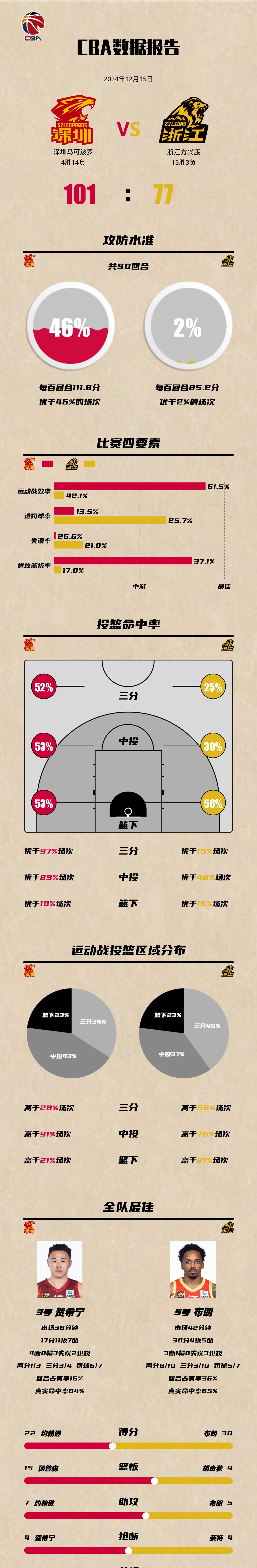 九游足球官网-“CBA的战术发展，如何迎合现代篮球潮流？”