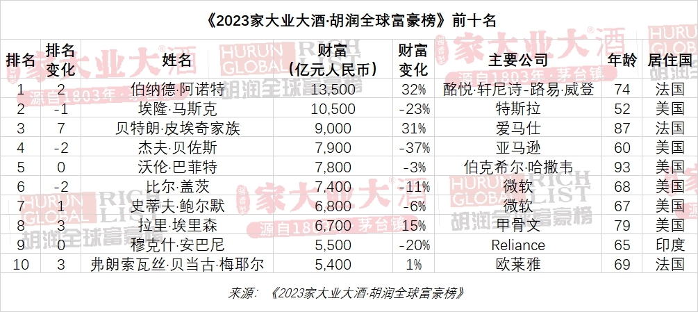 世界体坛十大富豪榜发布