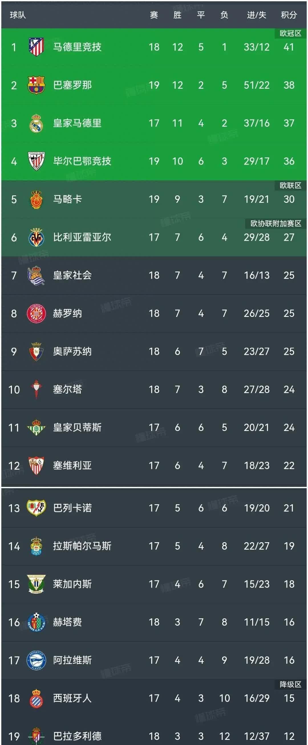 西甲本赛季最具潜力妖星TOP5