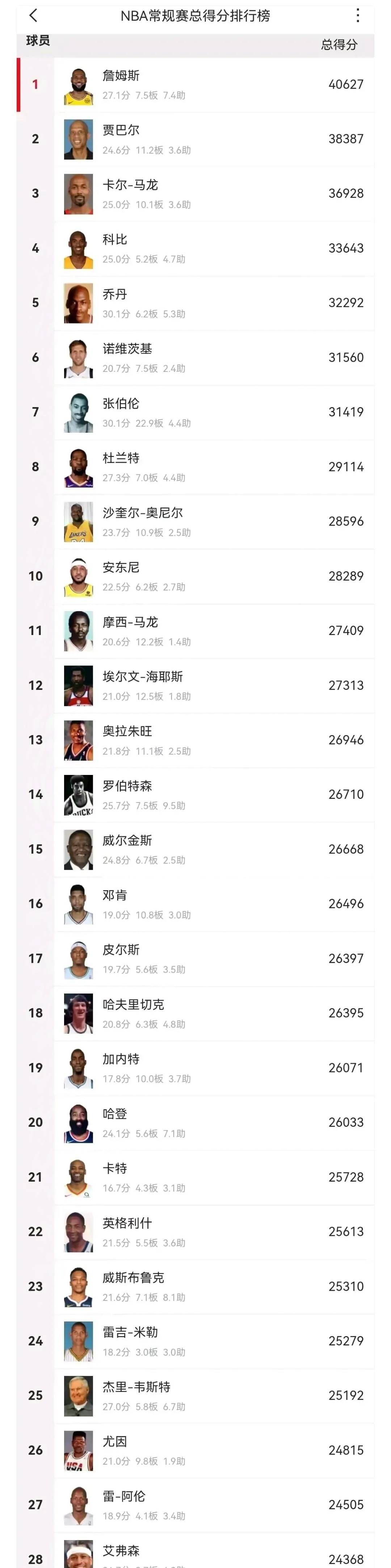 球员场均得分榜更新