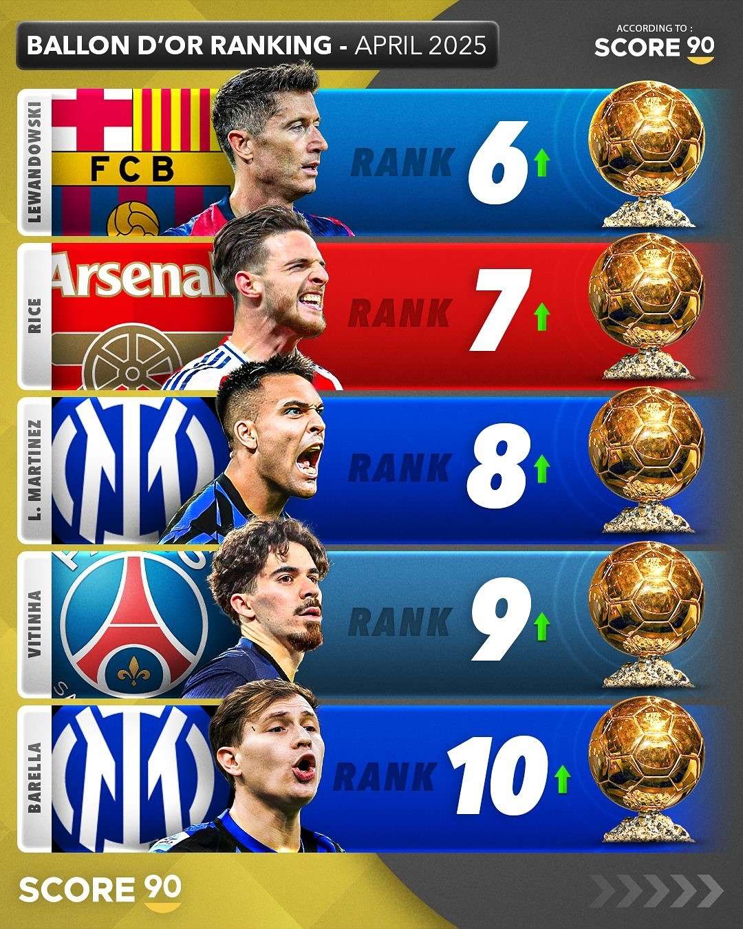 金球奖争议:哪些球星被低估了? 金球奖争议:哪些球星被低估了?