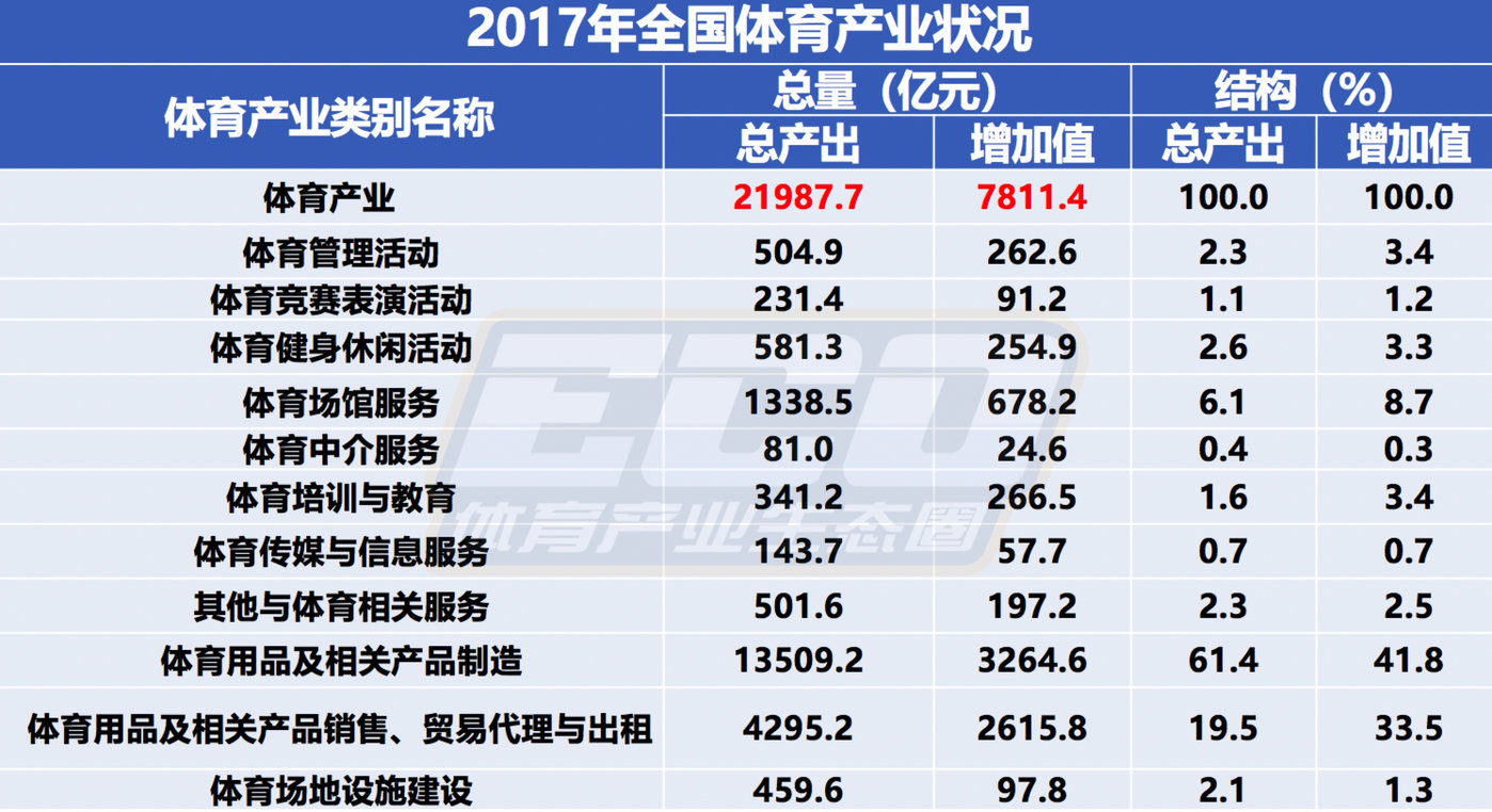 中国体育产业规模破5万亿，电竞增长最快
