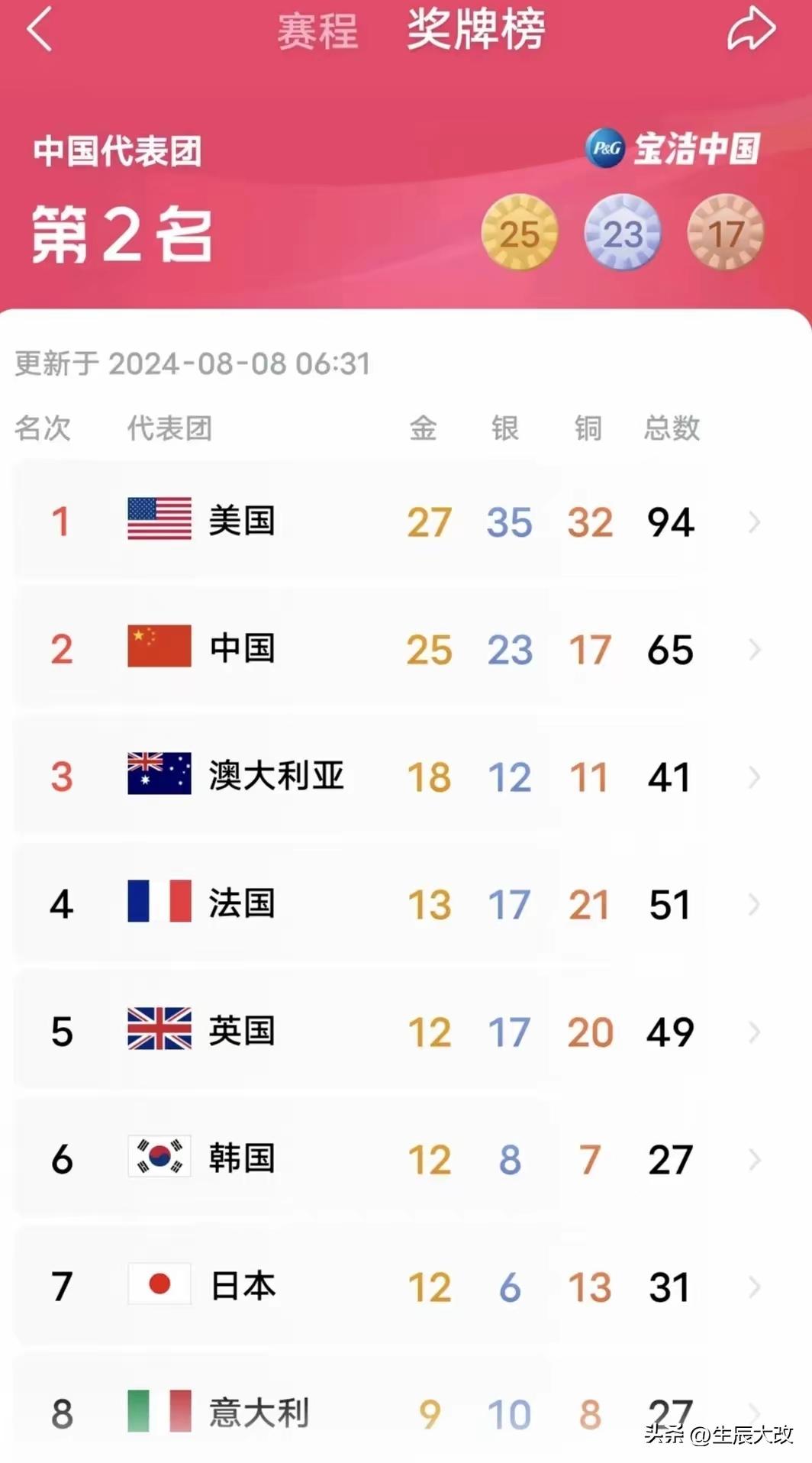 巴黎奥运倒计时100天,五大看点抢先看! 巴黎奥运倒计时100天,五大看点抢先看!