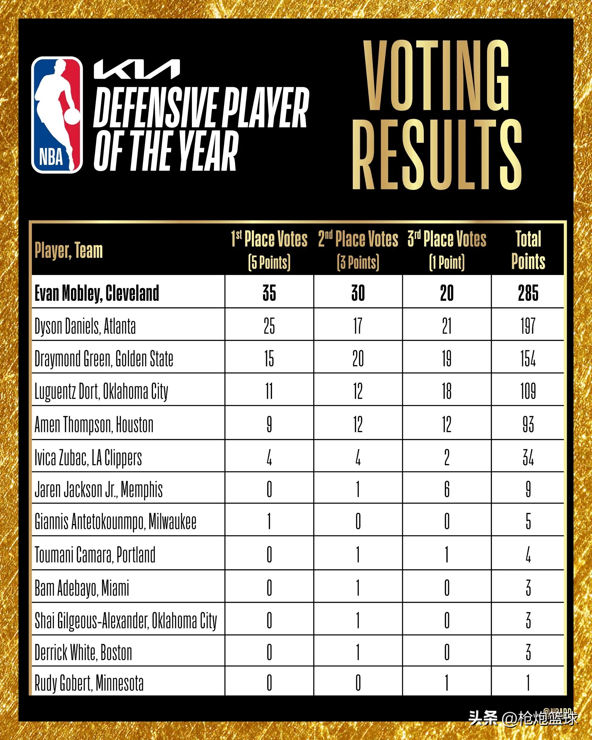 九游体育直播-替补球员关键表现TOP10