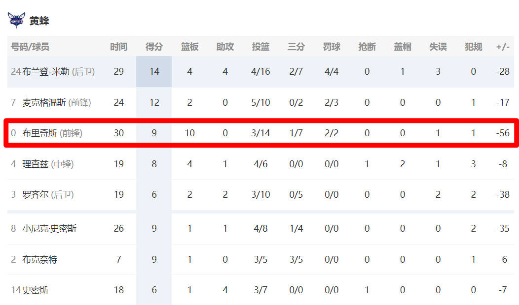 九游体育app官网-球员正负值榜单：谁最能带动球队？