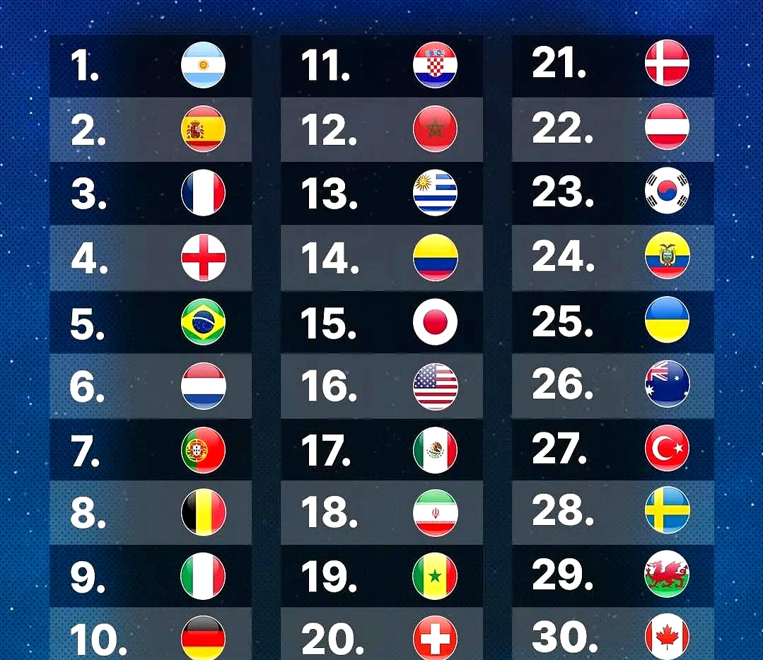 九游体育官网入口-FIFA最新排名出炉：阿根廷仍居世界第一