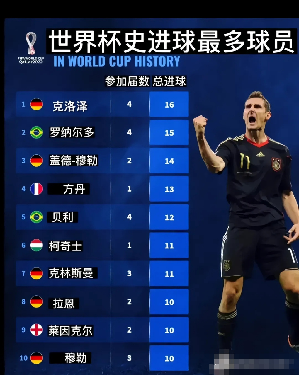 九游足球官网-世界杯历史进球王榜单更新