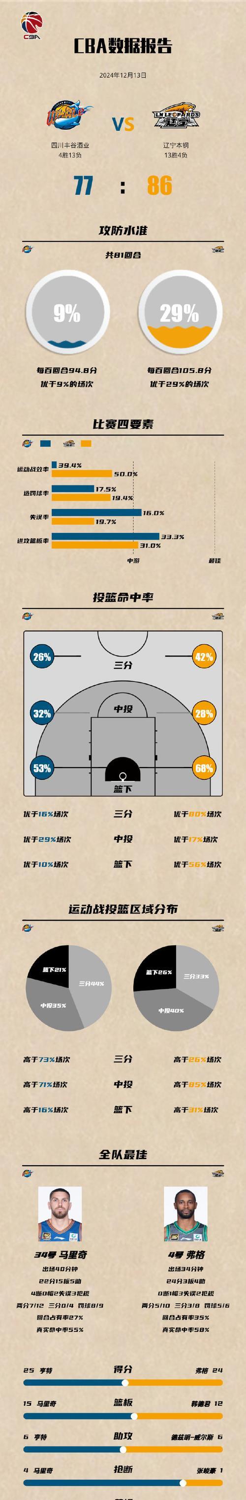 关于本赛季场均得分TOP10的信息